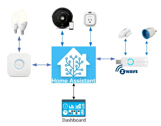Home Assistant poradnik