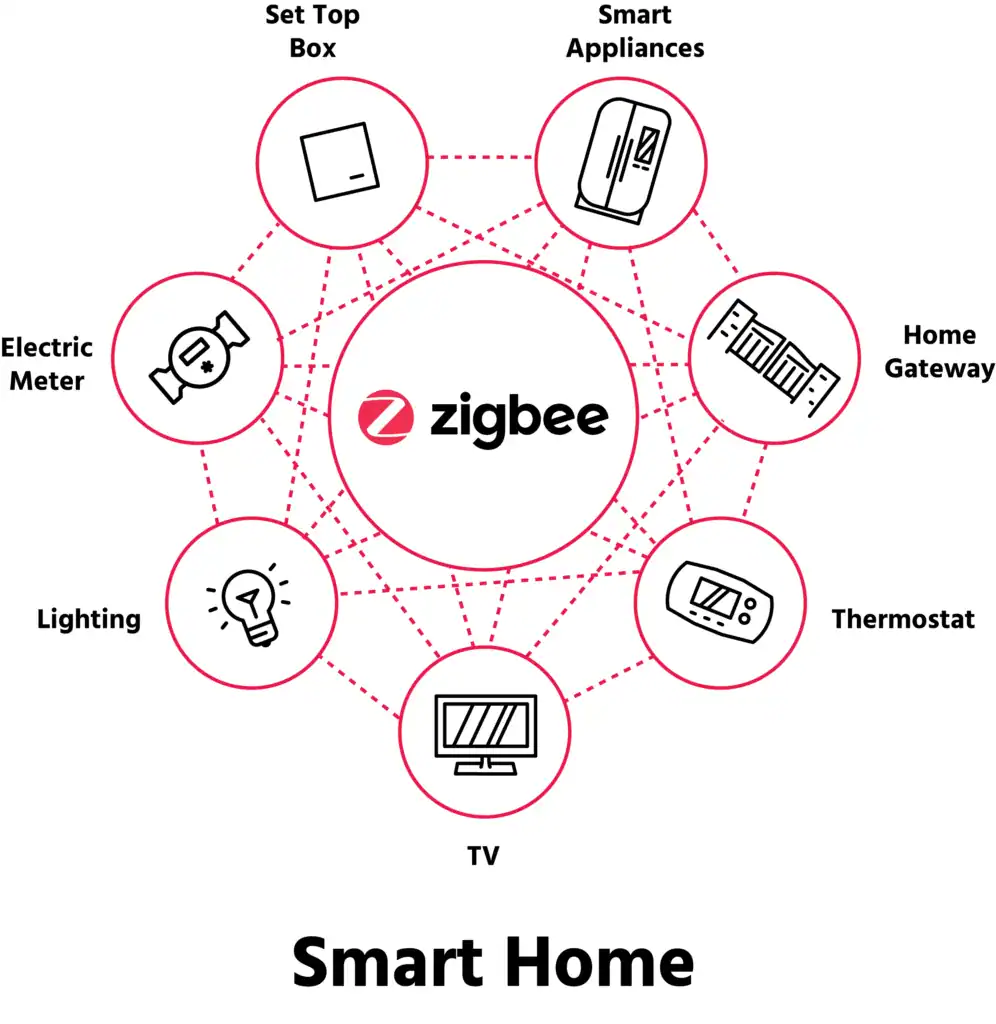 Schemat działania sieci Zigbee w inteligentnym domu — połączone urządzenia takie jak oświetlenie, termostat, licznik energii, smart TV, sprzęty AGD i bramka domowa
