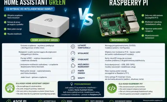 Home Assistant Green a Raspberry Pi
